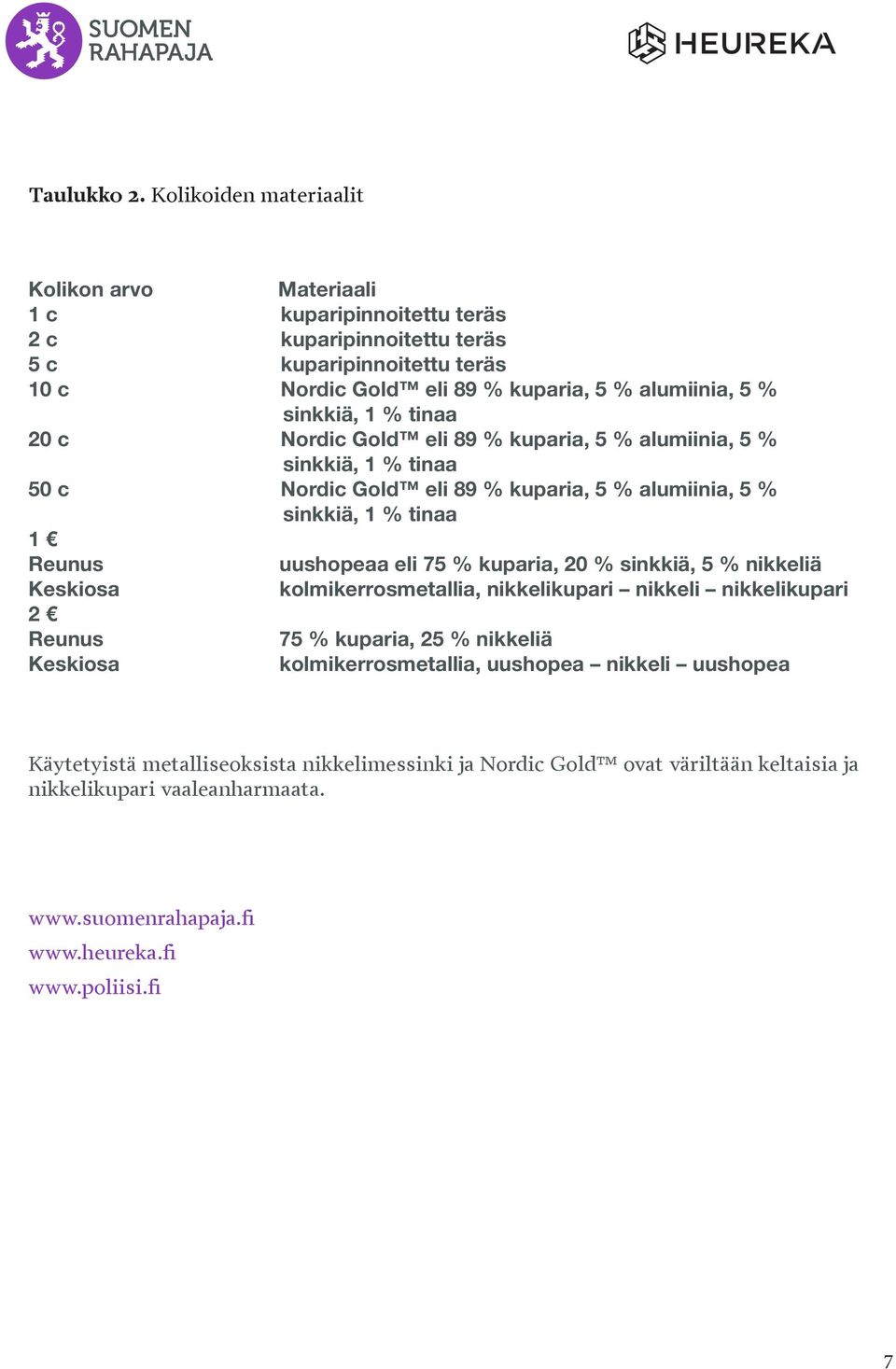 sinkkiä, 1 % tinaa 20 c Nordic Gold eli 89 % kuparia, 5 % alumiinia, 5 % sinkkiä, 1 % tinaa 50 c Nordic Gold eli 89 % kuparia, 5 % alumiinia, 5 % sinkkiä, 1 % tinaa 1 Reunus uushopeaa eli