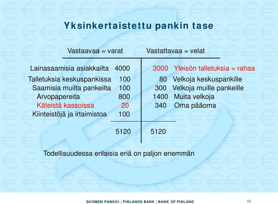 pankeilta Arvopapereita 100 800 300 Velkoja muille pankeille 1400 Muita velkoja Käteistä kassoissa 20