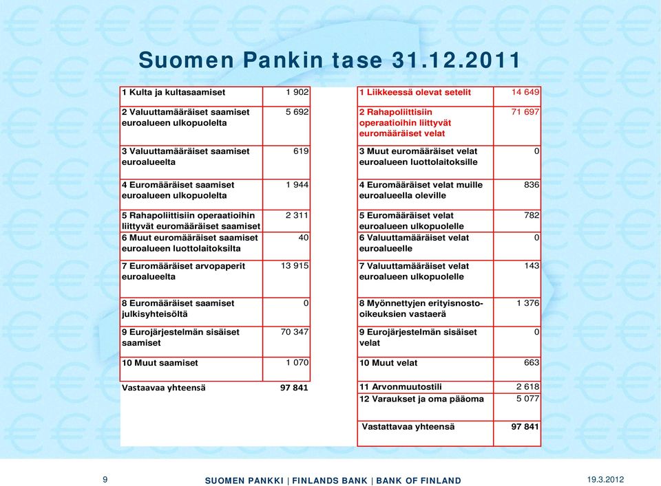 velat 71 697 3 Valuuttamääräiset saamiset euroalueelta 4 Euromääräiset saamiset euroalueen ulkopuolelta 5 Rahapoliittisiin operaatioihin liittyvät euromääräiset saamiset 6 Muut euromääräiset saamiset