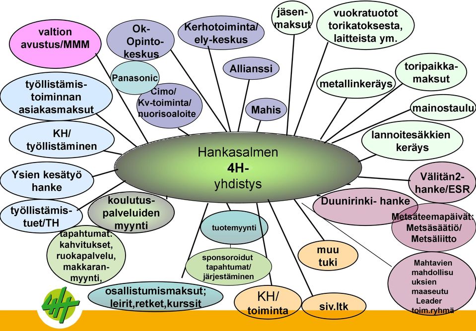 ltk jäsen- maksut KH/ toiminta työllistämis- toiminnan asiakasmaksut Allianssi tuotemyynti Ysien kesätyö hanke Mahtavien mahdollisu uksien maaseutu Leader toim.