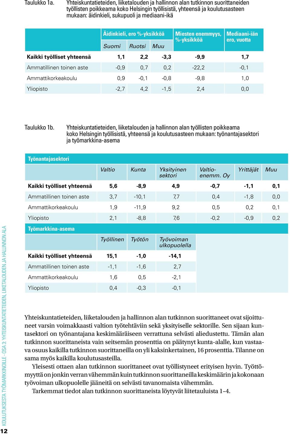 mediaani-ikä Äidinkieli, ero %-yksikköä Suomi Ruotsi Muu Miesten enemmyys, %-yksikköä Mediaani-iän ero, vuotta Kaikki työlliset yhteensä 1,1 2,2-3,3-9,9 1,7 Ammatillinen toinen aste -0,9 0,7