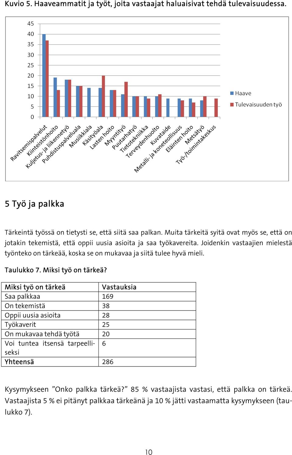 Joidenkin vastaajien mielestä työnteko on tärkeää, koska se on mukavaa ja siitä tulee hyvä mieli. Taulukko 7. Miksi työ on tärkeä?