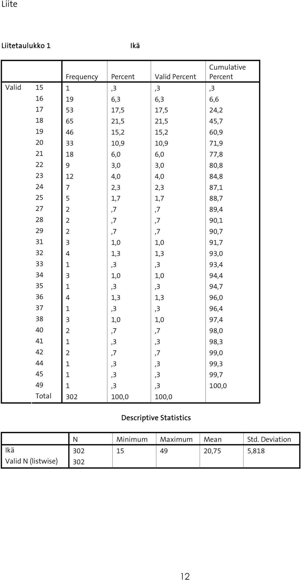 1,0 91,7 32 4 1,3 1,3 93,0 33 1,3,3 93,4 34 3 1,0 1,0 94,4 35 1,3,3 94,7 36 4 1,3 1,3 96,0 37 1,3,3 96,4 38 3 1,0 1,0 97,4 40 2,7,7 98,0 41 1,3,3 98,3 42 2,7,7 99,0 44