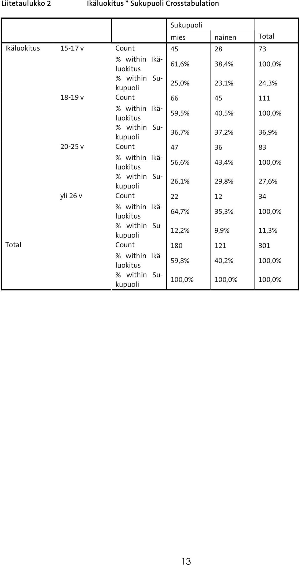 Sukupuoli 36,7% 37,2% 36,9% Count 47 36 83 % within Ikäluokitus 56,6% 43,4% 100,0% % within Sukupuoli 26,1% 29,8% 27,6% Count 22 12 34 % within