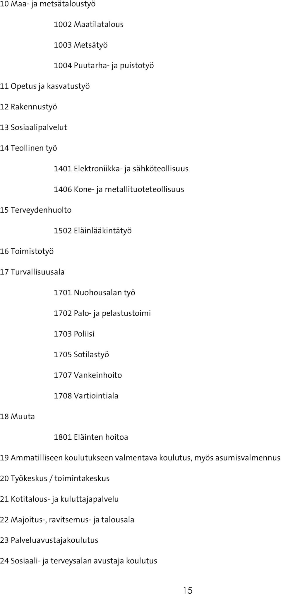 ja pelastustoimi 1703 Poliisi 1705 Sotilastyö 1707 Vankeinhoito 1708 Vartiointiala 18 Muuta 1801 Eläinten hoitoa 19 Ammatilliseen koulutukseen valmentava koulutus, myös