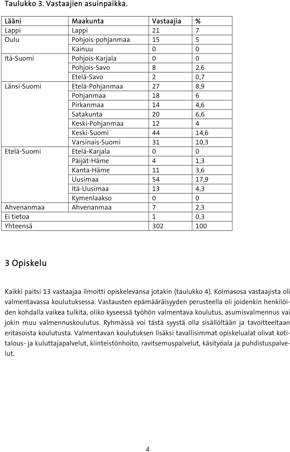 Pirkanmaa 14 4,6 Satakunta 20 6,6 Keski-Pohjanmaa 12 4 Keski-Suomi 44 14,6 Varsinais-Suomi 31 10,3 Etelä-Suomi Etelä-Karjala 0 0 Päijät-Häme 4 1,3 Kanta-Häme 11 3,6 Uusimaa 54 17,9 Itä-Uusimaa 13 4,3