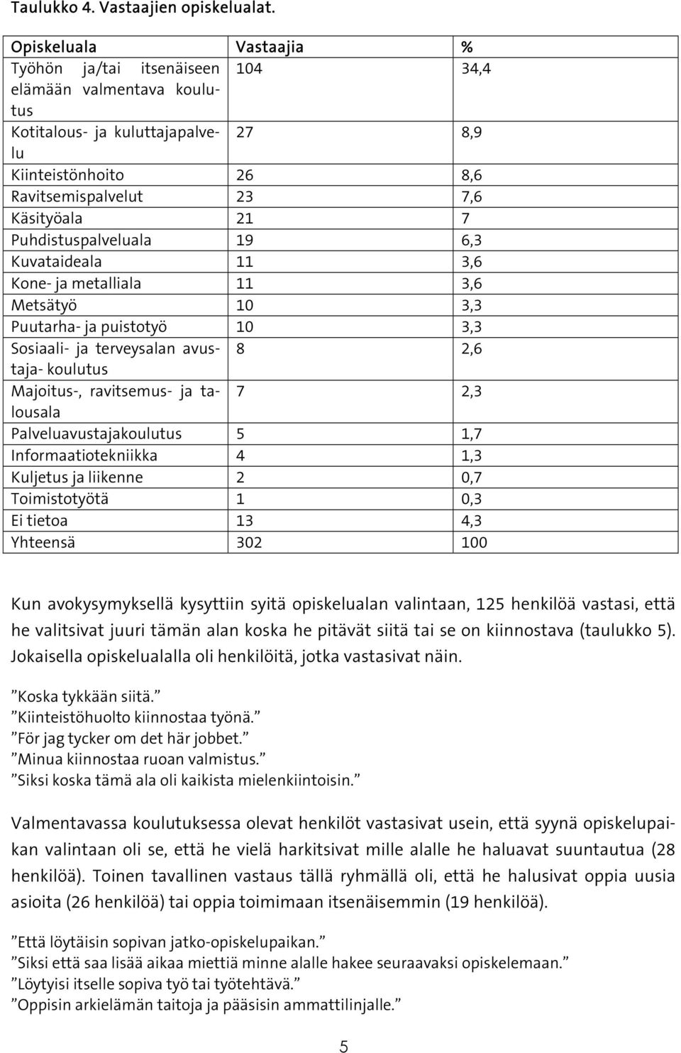 Puhdistuspalveluala 19 6,3 Kuvataideala 11 3,6 Kone- ja metalliala 11 3,6 Metsätyö 10 3,3 Puutarha- ja puistotyö 10 3,3 Sosiaali- ja terveysalan avustaja- 8 2,6 koulutus Majoitus-, ravitsemus- ja