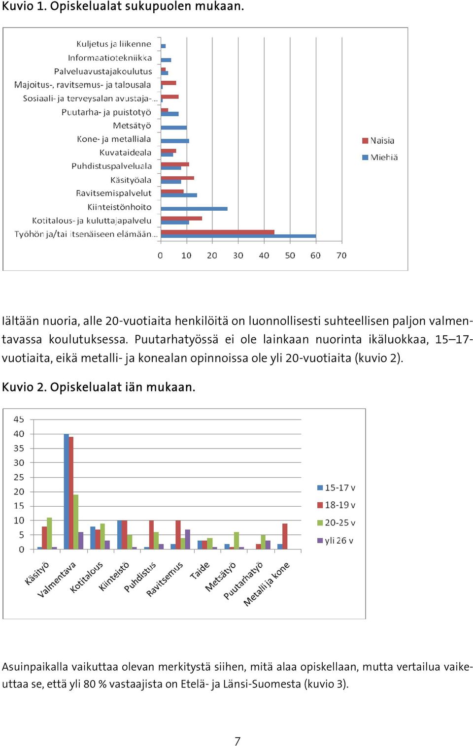 Puutarhatyössä ei ole lainkaan nuorinta ikäluokkaa, 15 17- vuotiaita, eikä metalli- ja konealan opinnoissa ole yli