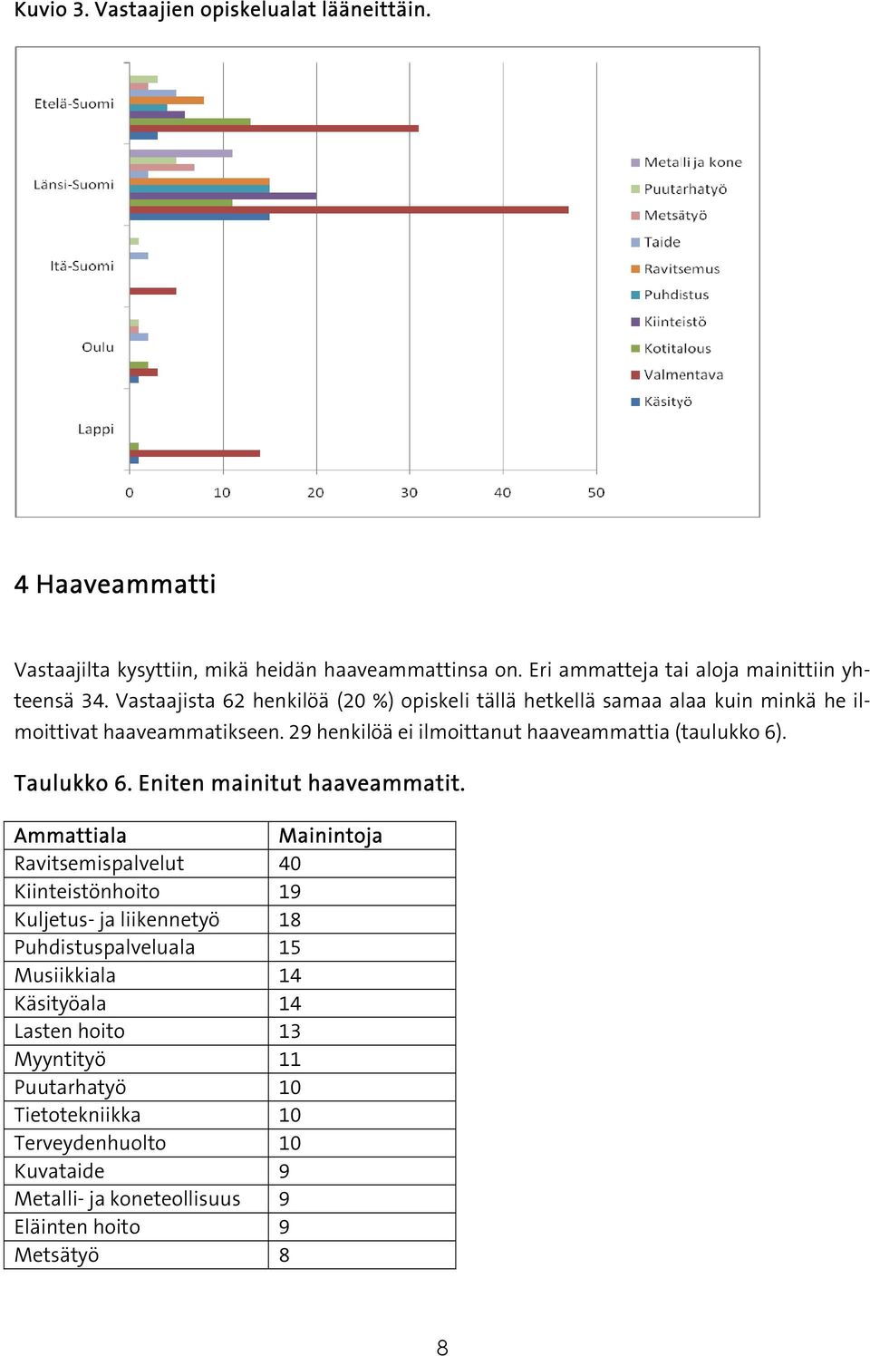 Taulukko 6. Eniten mainitut haaveammatit.