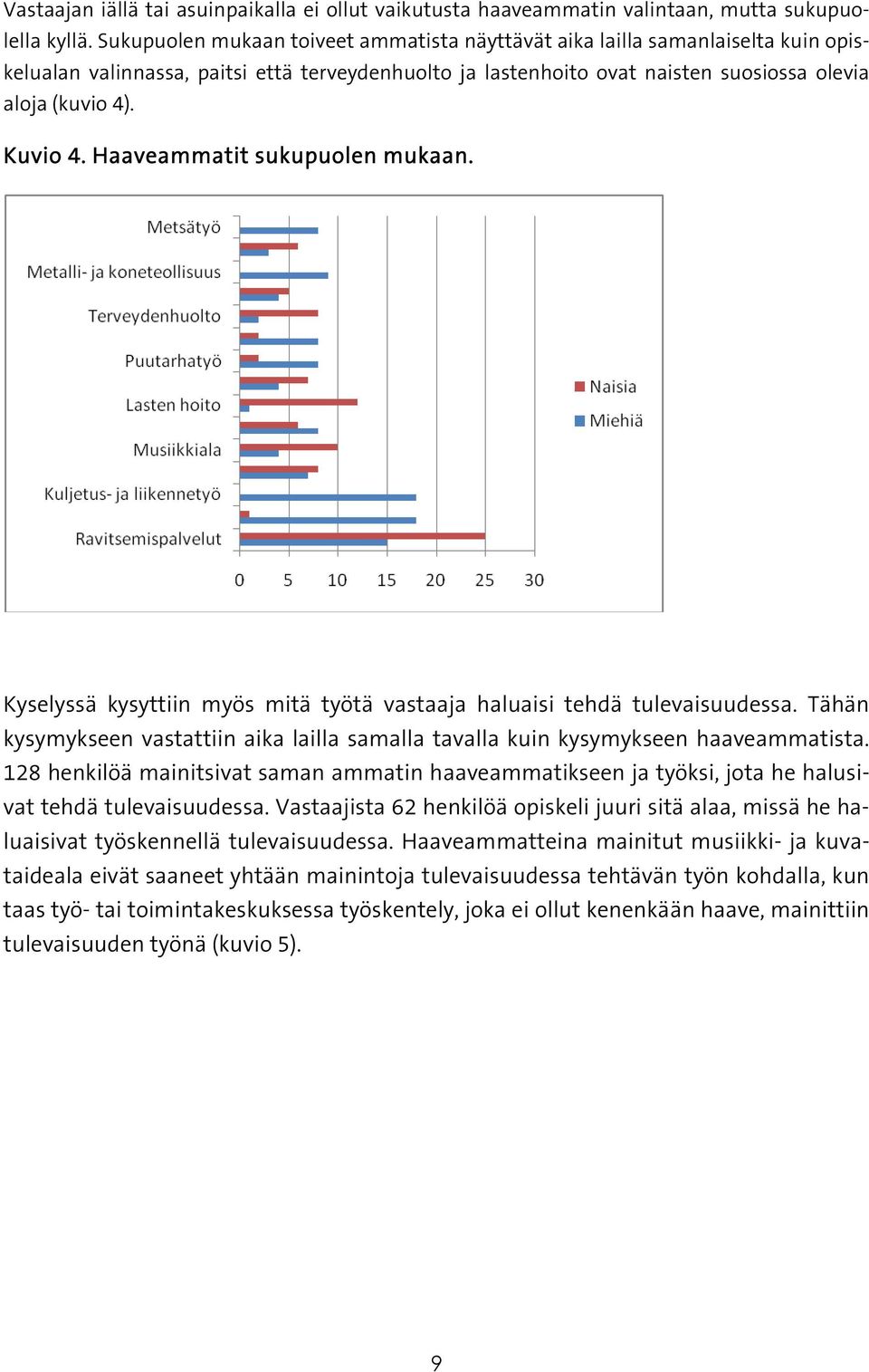 Haaveammatit sukupuolen mukaan. Kyselyssä kysyttiin myös mitä työtä vastaaja haluaisi tehdä tulevaisuudessa. Tähän kysymykseen vastattiin aika lailla samalla tavalla kuin kysymykseen haaveammatista.