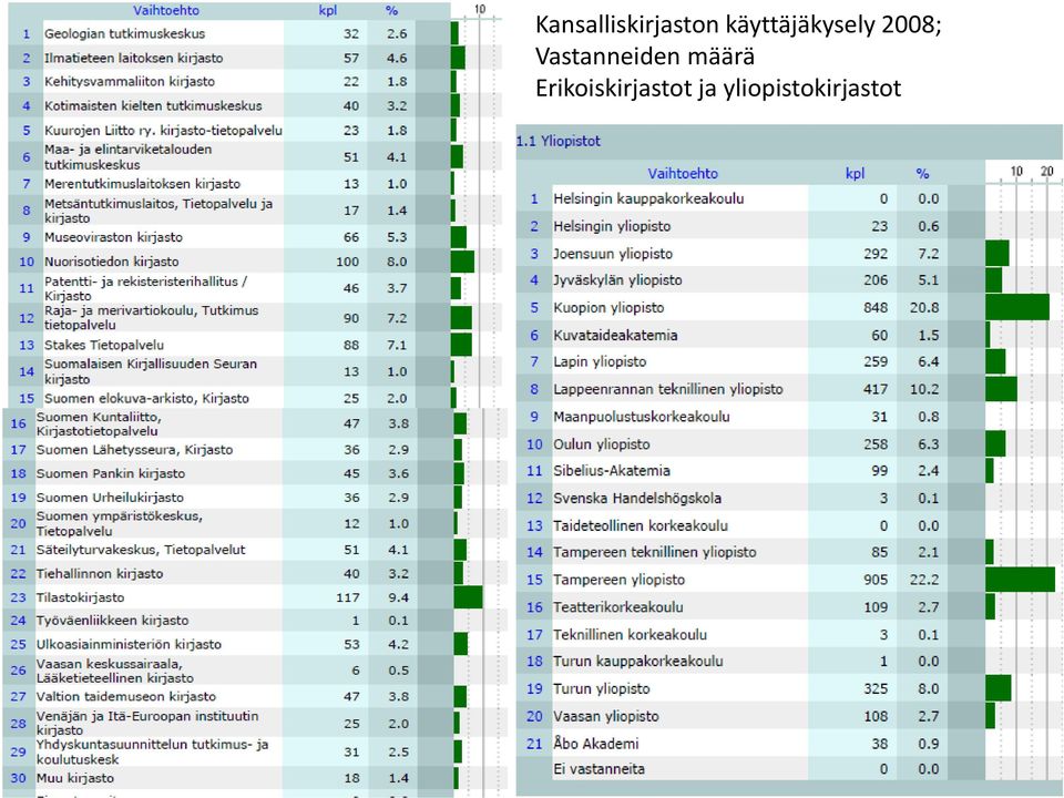 Vastanneiden määrä