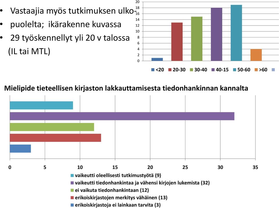 kannalta 0 5 10 15 20 25 30 35 vaikeutti oleellisesti tutkimustyötä (9) vaikeutti tiedonhankintaa ja vähensi kirjojen