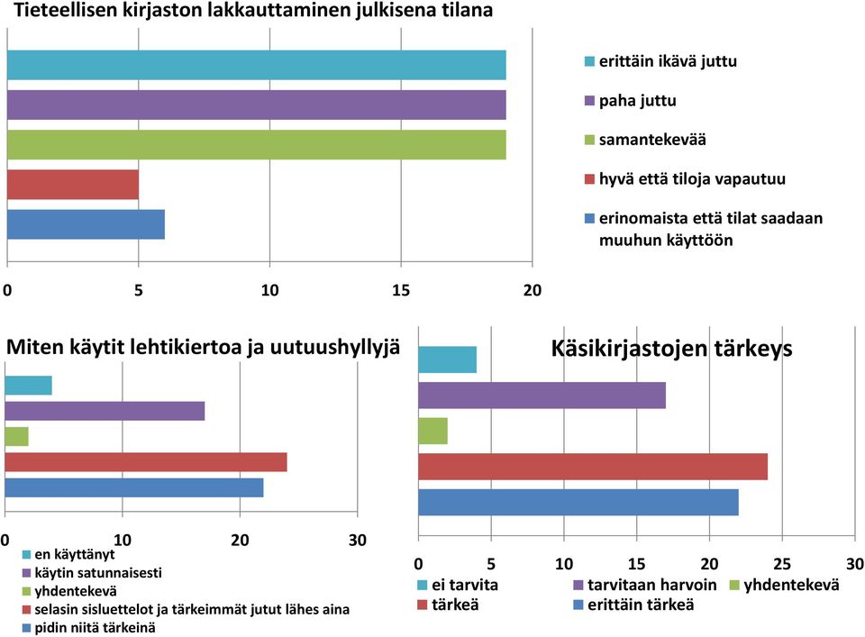 Käsikirjastojen tärkeys 0 10 en käyttänyt 20 30 käytin satunnaisesti yhdentekevä selasin sisluettelot ja tärkeimmät