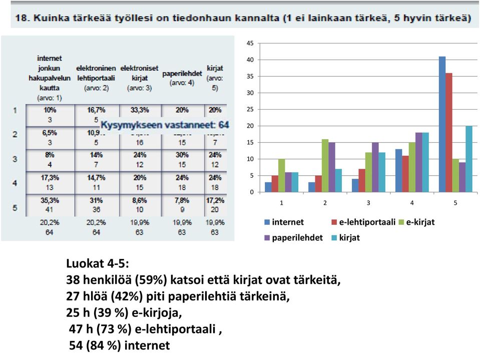 paperilehtiä tärkeinä, 25 h (39 %) e kirjoja, 47 h (73 %) e