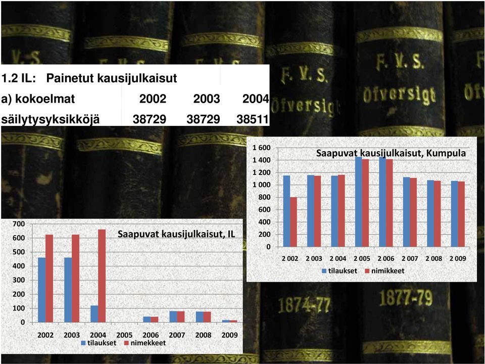 400 300 Saapuvat kausijulkaisut, IL 400 200 0 2 002 2 003 2 004 2 005 2 006 2 007 2 008