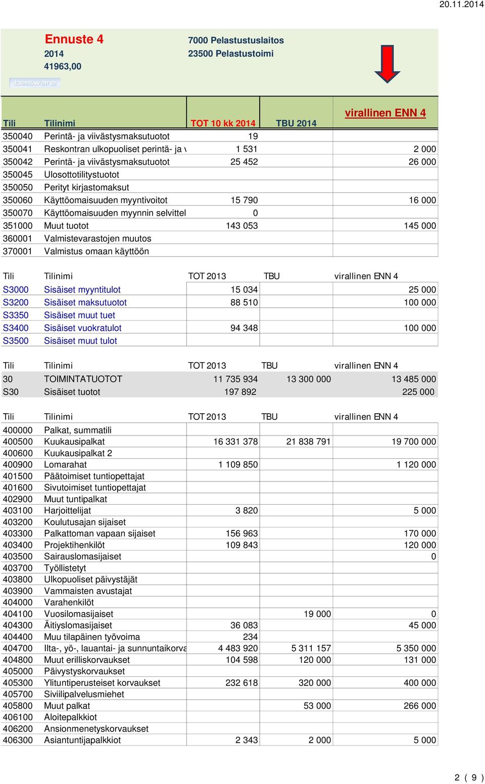 Valmistevarastojen muutos 370001 Valmistus omaan käyttöön Tili Tilinimi TOT 2013 TBU S3000 Sisäiset myyntitulot 15 034 25 000 S3200 Sisäiset maksutuotot 88 510 100 000 S3350 Sisäiset muut tuet S3400