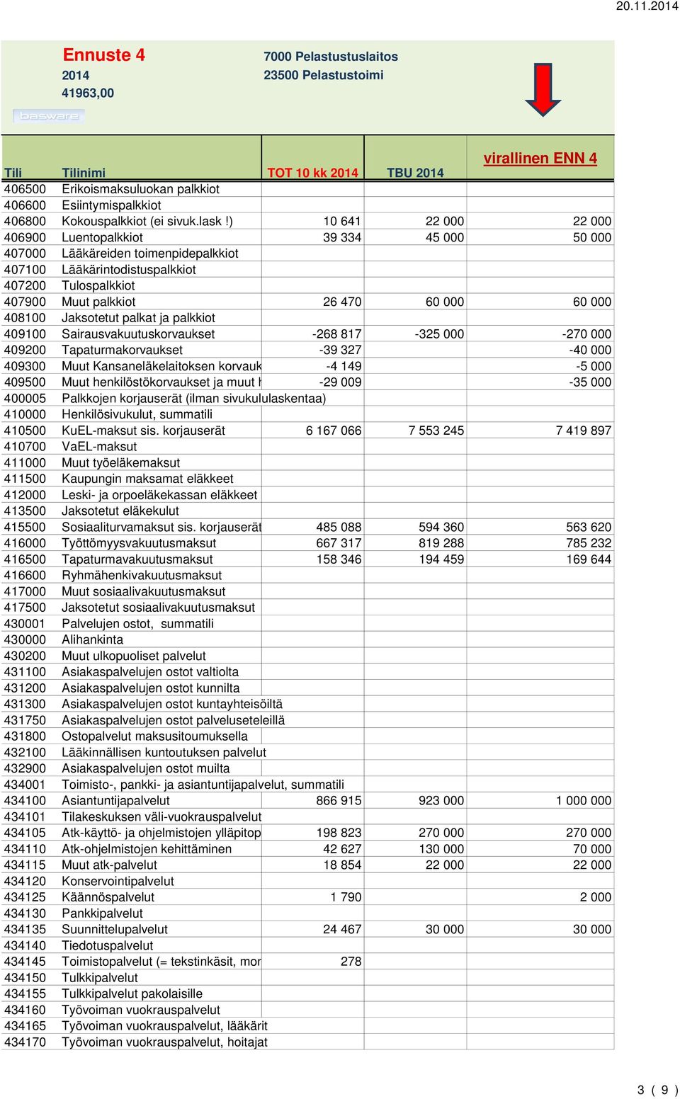 408100 Jaksotetut palkat ja palkkiot 409100 Sairausvakuutuskorvaukset -268 817-325 000-270 000 409200 Tapaturmakorvaukset -39 327-40 000 409300 Muut Kansaneläkelaitoksen korvaukset -4 149-5 000