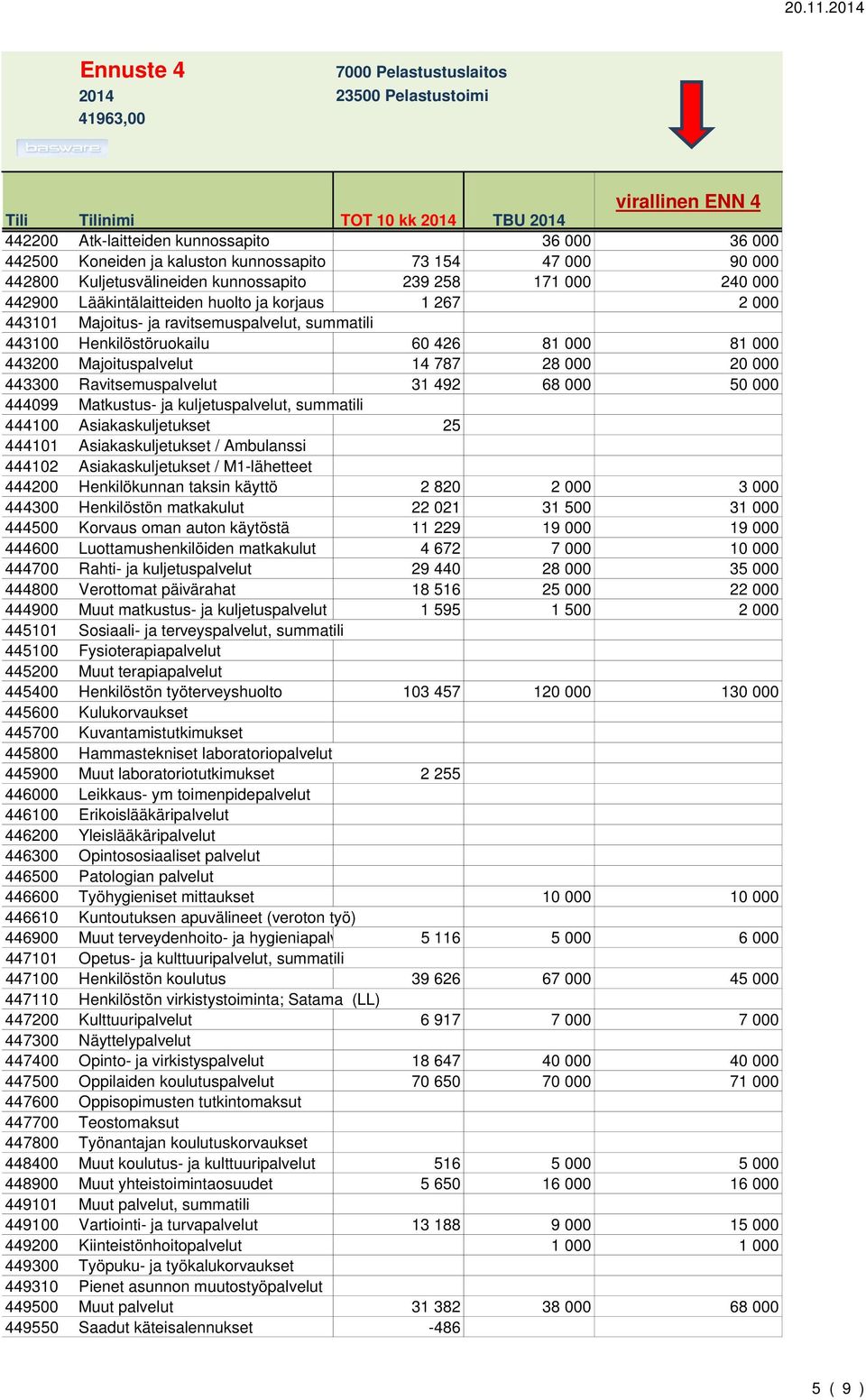 31 492 68 000 50 000 444099 Matkustus- ja kuljetuspalvelut, summatili 444100 Asiakaskuljetukset 25 444101 Asiakaskuljetukset / Ambulanssi 444102 Asiakaskuljetukset / M1-lähetteet 444200 Henkilökunnan