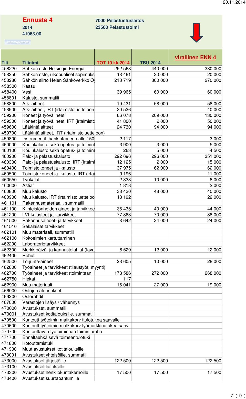 078 209 000 130 000 459300 Koneet ja työvälineet, IRT (irtaimistoluetteloon) 41 800 2 000 50 000 459600 Lääkintälaitteet 24 730 94 000 94 000 459700 Lääkintälaitteet, IRT (irtaimistoluetteloon)