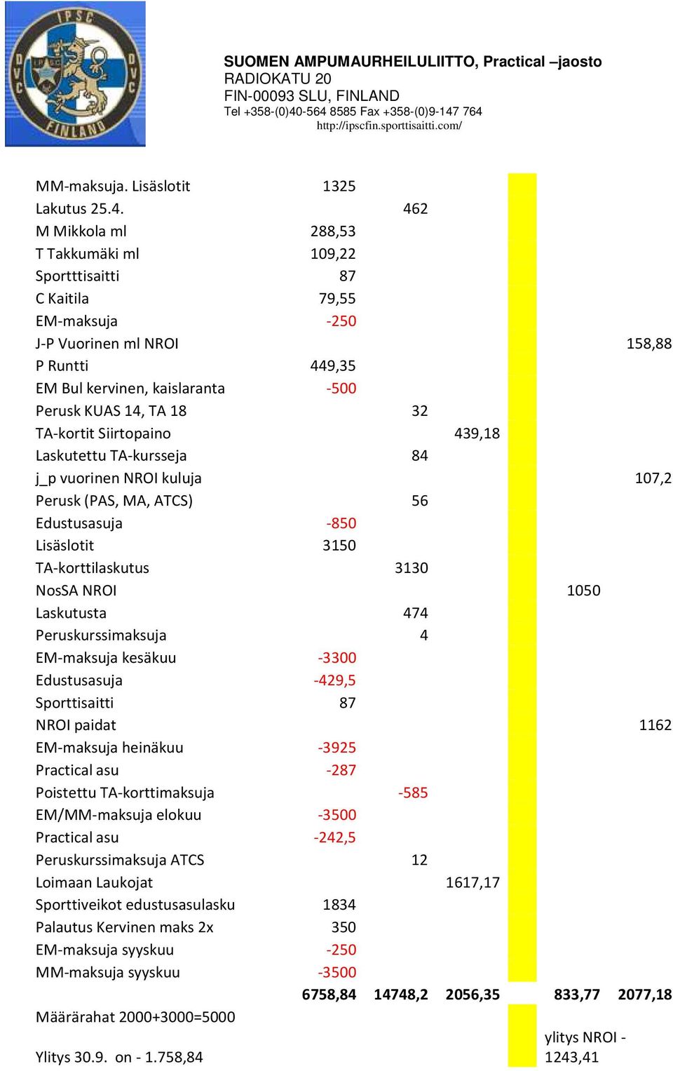 TA-kortit Siirtopaino 439,18 Laskutettu TA-kursseja 84 j_p vuorinen NROI kuluja 107,2 Perusk (PAS, MA, ATCS) 56 Edustusasuja -850 Lisäslotit 3150 TA-korttilaskutus 3130 NosSA NROI 1050 Laskutusta 474