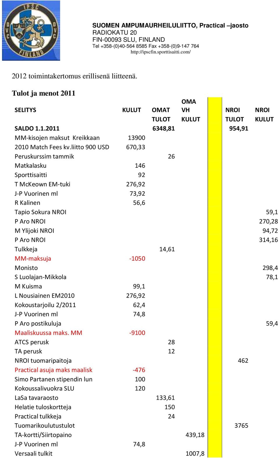 94,72 P Aro NROI 314,16 Tulkkeja 14,61 MM-maksuja -1050 Monisto 298,4 S Luolajan-Mikkola 78,1 M Kuisma 99,1 L Nousiainen EM2010 276,92 Kokoustarjoilu 2/2011 62,4 J-P Vuorinen ml 74,8 P Aro