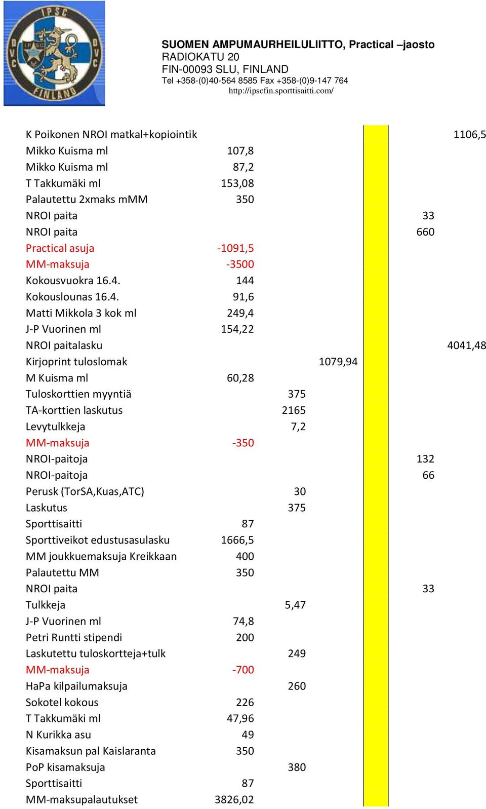 144 Kokouslounas 16.4. 91,6 Matti Mikkola 3 kok ml 249,4 J-P Vuorinen ml 154,22 NROI paitalasku 4041,48 Kirjoprint tuloslomak 1079,94 M Kuisma ml 60,28 Tuloskorttien myyntiä 375 TA-korttien laskutus