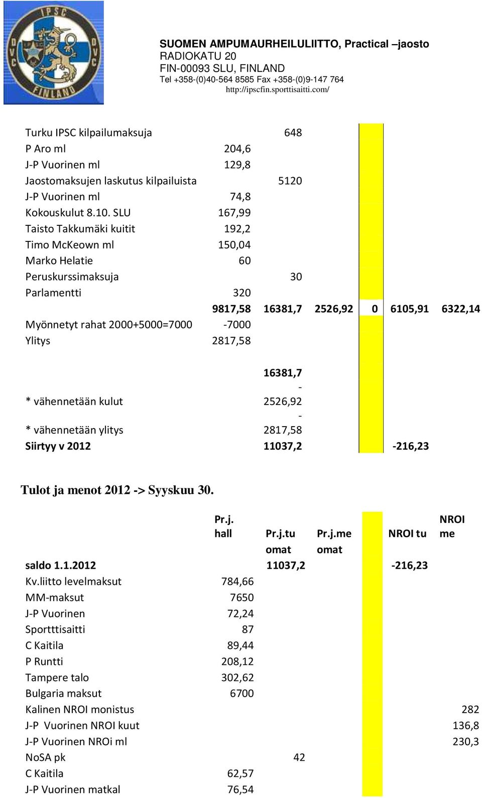 Ylitys 2817,58 16381,7 - * vähennetään kulut 2526,92 - * vähennetään ylitys 2817,58 Siirtyy v 2012 11037,2-216,23 Tulot ja menot 2012 -> Syyskuu 30. Pr.j. hall Pr.j.tu Pr.j.me NROI NROI tu me omat omat saldo 1.