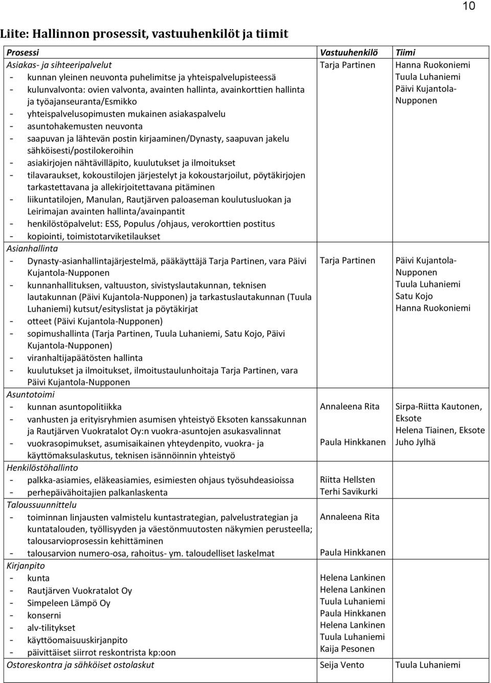 asuntohakemusten neuvonta - saapuvan ja lähtevän postin kirjaaminen/dynasty, saapuvan jakelu sähköisesti/postilokeroihin - asiakirjojen nähtävilläpito, kuulutukset ja ilmoitukset - tilavaraukset,