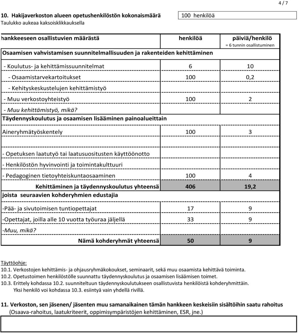 Osaamisen vahvistamisen suunnitelmallisuuden ja rakenteiden kehittäminen - Koulutus- ja kehittämissuunnitelmat 6 10 - Osaamistarvekartoitukset 100 0,2 - Kehityskeskustelujen kehittämistyö - Muu