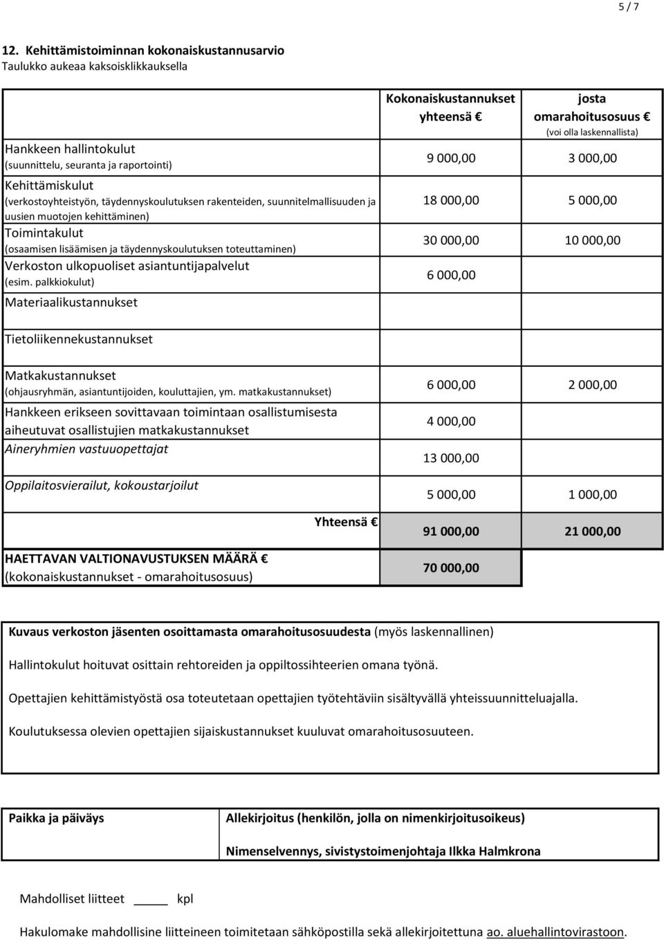 rakenteiden, suunnitelmallisuuden ja uusien muotojen kehittäminen) Toimintakulut (osaamisen lisäämisen ja täydennyskoulutuksen toteuttaminen) Verkoston ulkopuoliset asiantuntijapalvelut (esim.