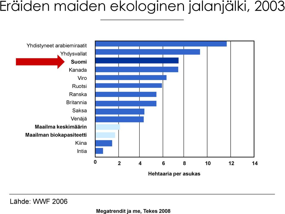 Maailma keskimäärin Maailman biokapasiteetti Kiina Intia 0 2 4 6 8 10