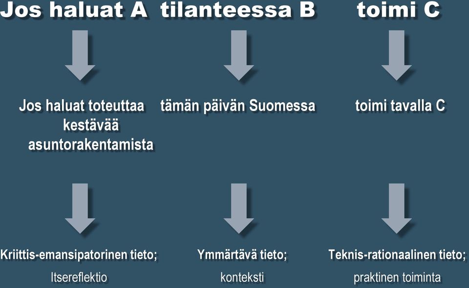 tavalla C Kriittis-emansipatorinen tieto; Itsereflektio