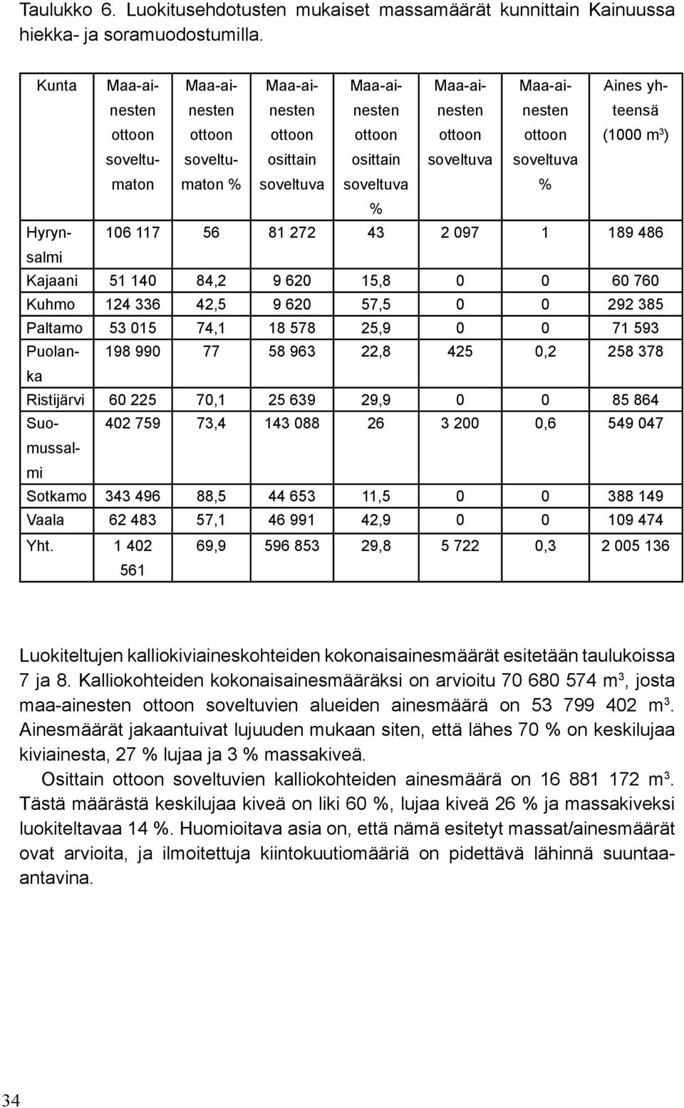 osittain soveltuva % soveltuva soveltuva % Hyrynsalmi 106 117 56 81 272 43 2 097 1 189 486 Kajaani 51 140 84,2 9 620 15,8 0 0 60 760 Kuhmo 124 336 42,5 9 620 57,5 0 0 292 385 Paltamo 53 015 74,1 18