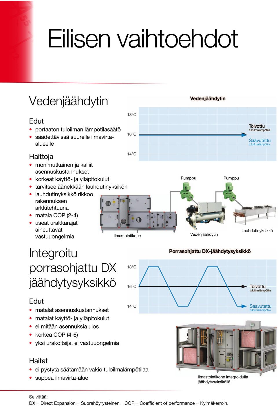 Vedenjäähdytin Pumppu Lauhdutinyksikkö Integroitu porrasohjattu DX jäähdytysyksikkö Edut matalat asennuskustannukset matalat käyttö- ja ylläpitokulut ei mitään asennuksia ulos korkea COP (4-6) yksi