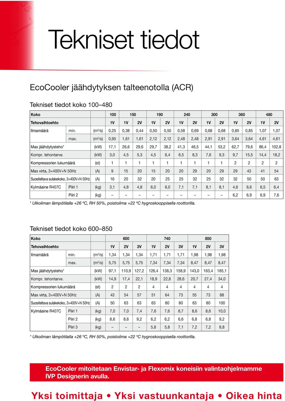 (m 3 /s) 0,95 1,61 1,61 2,12 2,12 2,48 2,48 2,91 2,91 3,64 3,64 4,61 4,61 Max jäähdytysteho* (kw) 17,1 26,6 29,6 29,7 38,2 41,3 46,5 44,1 53,2 62,7 79,6 86,4 102,8 Kompr. tehontarve.