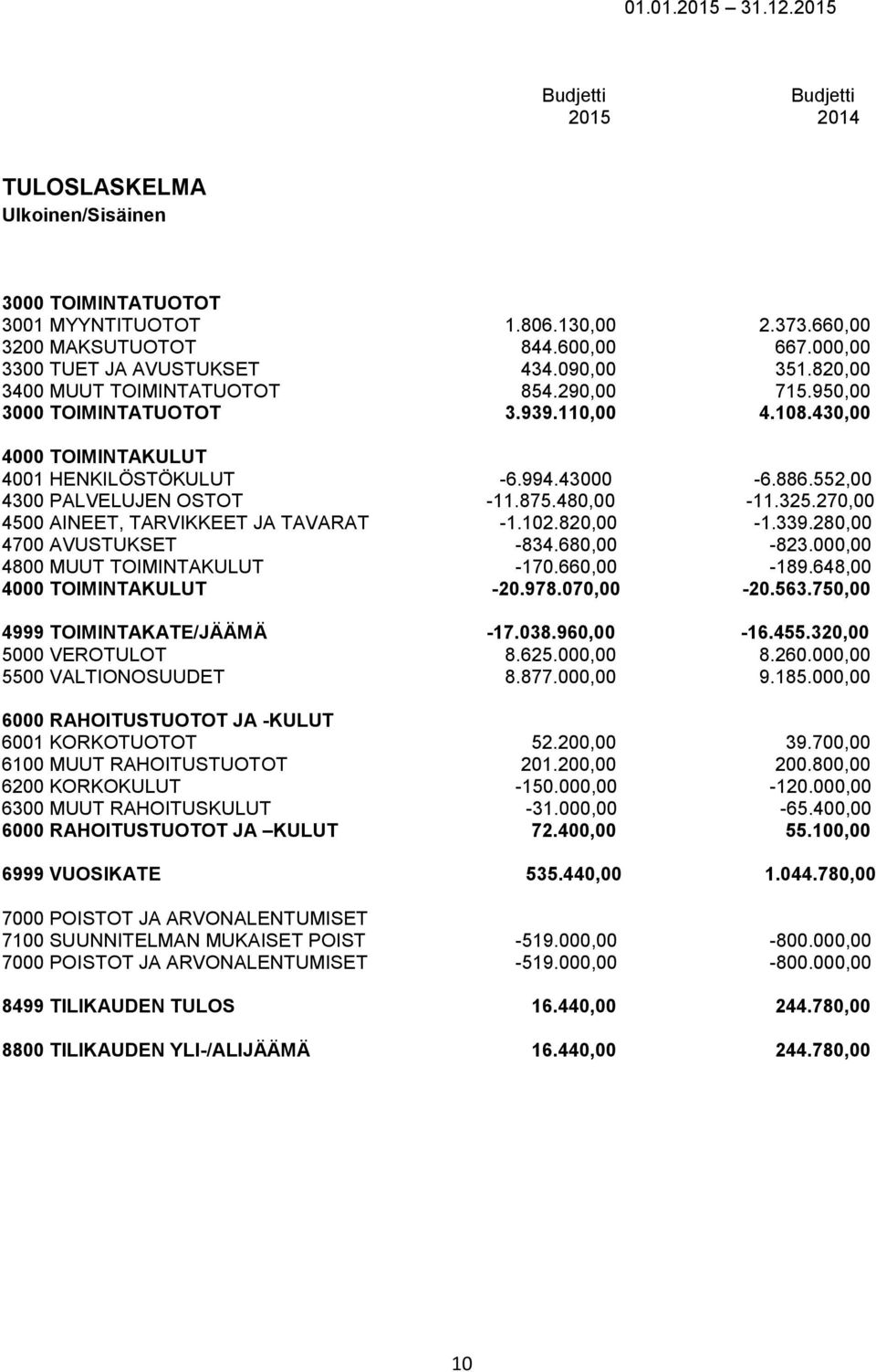 43000-6.886.552,00 4300 PALVELUJEN OSTOT -11.875.480,00-11.325.270,00 4500 AINEET, TARVIKKEET JA TAVARAT -1.102.820,00-1.339.280,00 4700 AVUSTUKSET -834.680,00-823.000,00 4800 MUUT TOIMINTAKULUT -170.