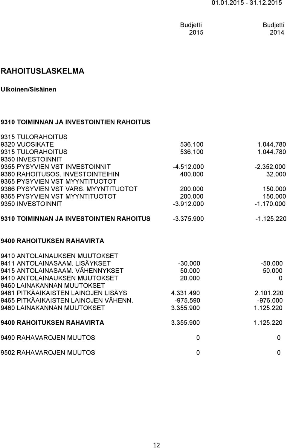 MYYNTITUOTOT 200.000 150.000 9365 PYSYVIEN VST MYYNTITUOTOT 200.000 150.000 9350 INVESTOINNIT -3.912.000-1.170.000 9310 TOIMINNAN JA INVESTOINTIEN RAHOITUS -3.375.900-1.125.