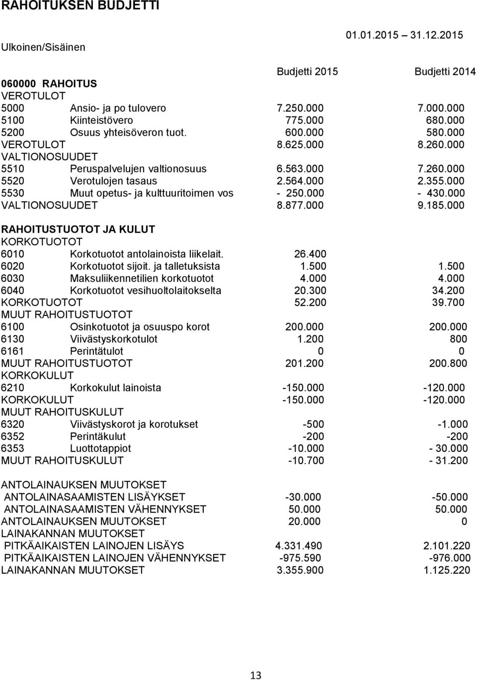 000 5530 Muut opetus- ja kulttuuritoimen vos - 250.000-430.000 VALTIONOSUUDET 8.877.000 9.185.000 RAHOITUSTUOTOT JA KULUT KORKOTUOTOT 6010 Korkotuotot antolainoista liikelait. 26.