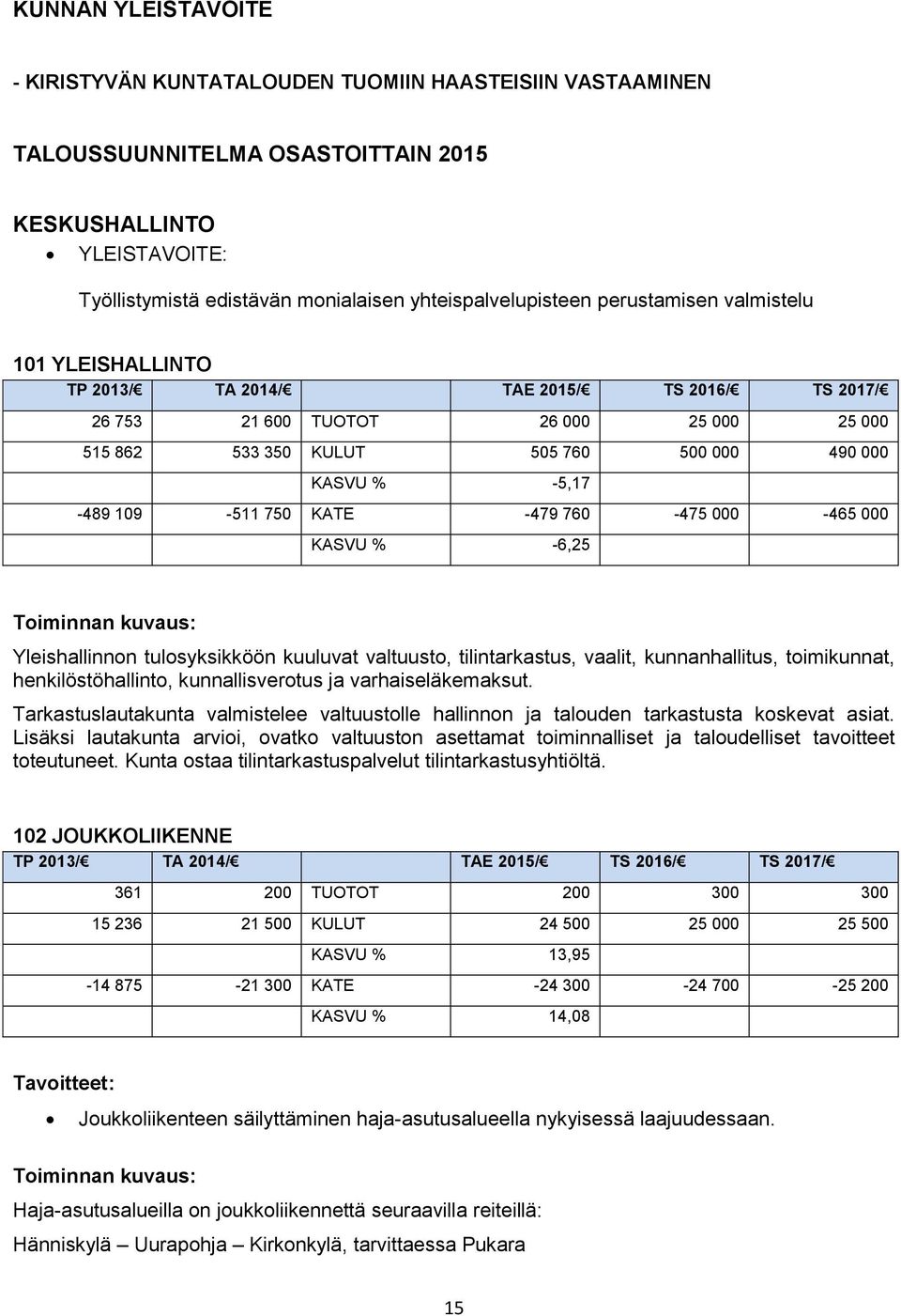 000-465 000 KASVU % -6,25 Yleishallinnon tulosyksikköön kuuluvat valtuusto, tilintarkastus, vaalit, kunnanhallitus, toimikunnat, henkilöstöhallinto, kunnallisverotus ja varhaiseläkemaksut.