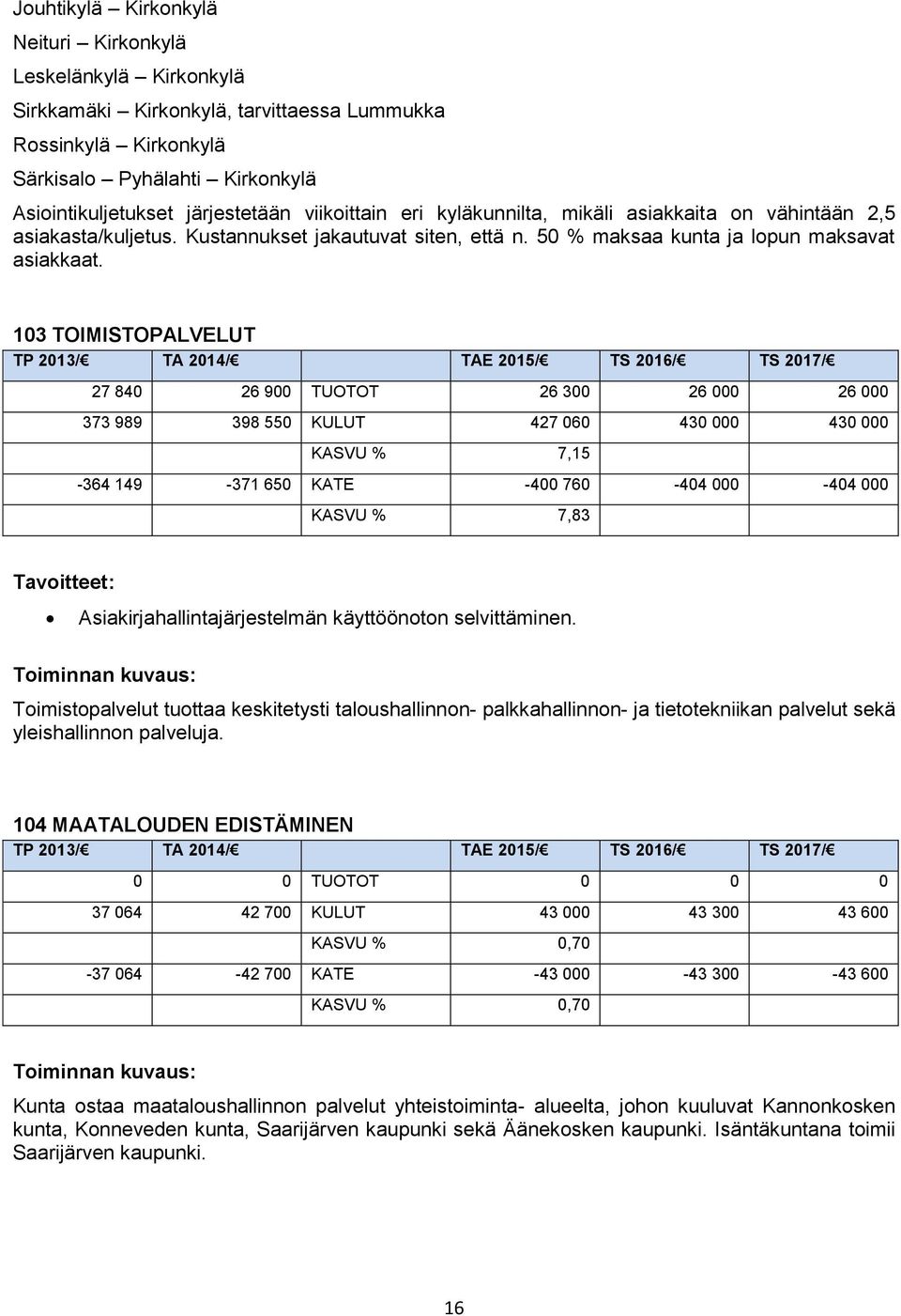 103 TOIMISTOPALVELUT 27 840 26 900 TUOTOT 26 300 26 000 26 000 373 989 398 550 KULUT 427 060 430 000 430 000 KASVU % 7,15-364 149-371 650 KATE -400 760-404 000-404 000 KASVU % 7,83