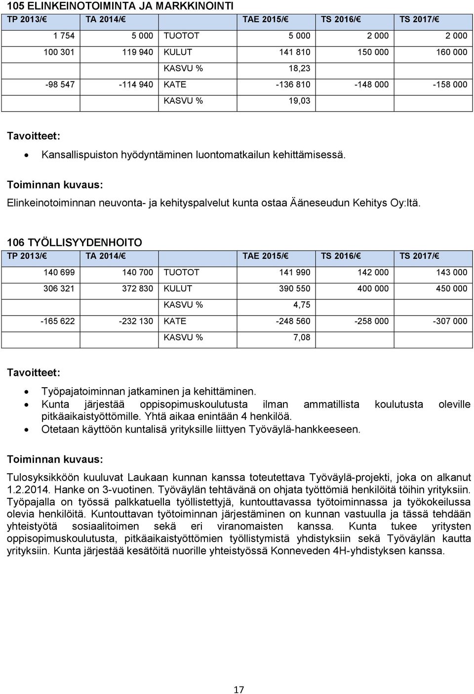 106 TYÖLLISYYDENHOITO 140 699 140 700 TUOTOT 141 990 142 000 143 000 306 321 372 830 KULUT 390 550 400 000 450 000 KASVU % 4,75-165 622-232 130 KATE -248 560-258 000-307 000 KASVU % 7,08