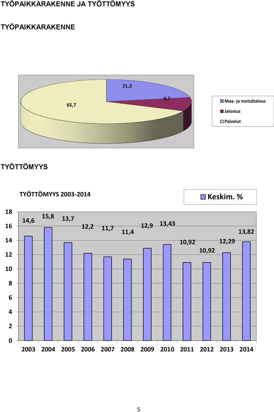 % 18 16 14 12 14,6 15,8 13,7 12,2 11,7 11,4 12,9 13,43 10,92 10,92 12,29