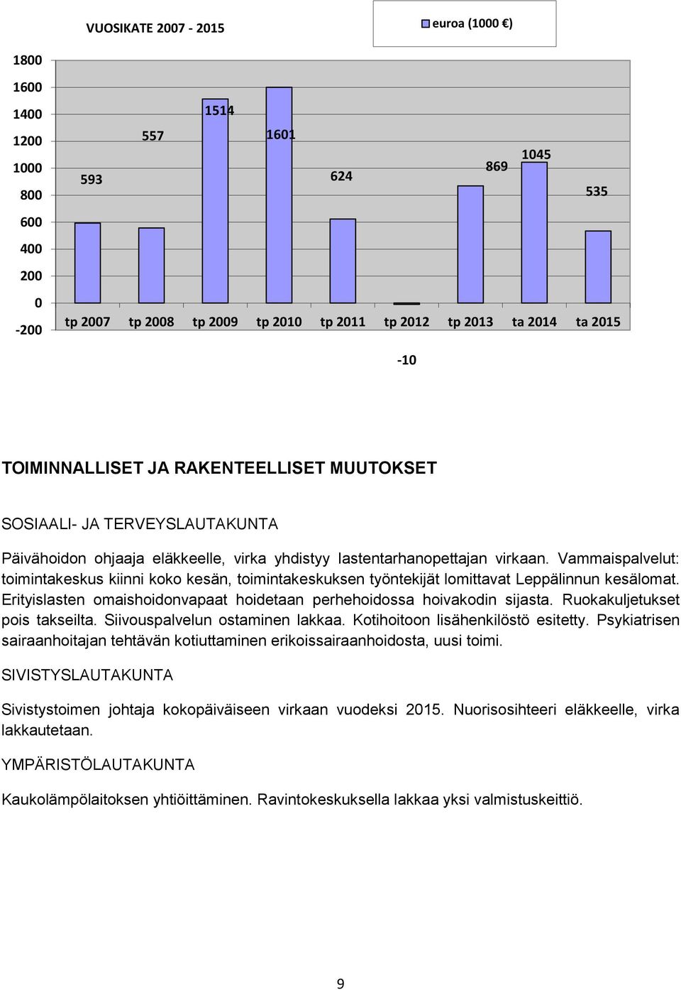 Vammaispalvelut: toimintakeskus kiinni koko kesän, toimintakeskuksen työntekijät lomittavat Leppälinnun kesälomat. Erityislasten omaishoidonvapaat hoidetaan perhehoidossa hoivakodin sijasta.