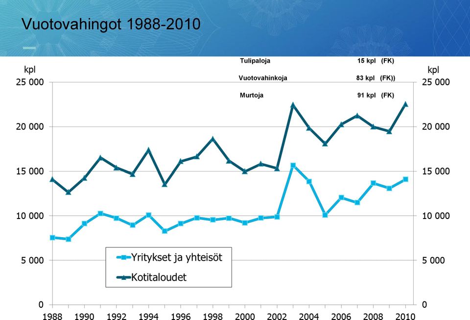 Vuotovahinkoja Murtoja