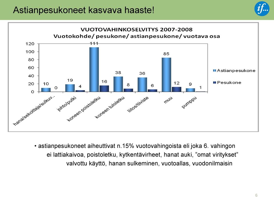 15% vuotovahingoista eli joka 6.