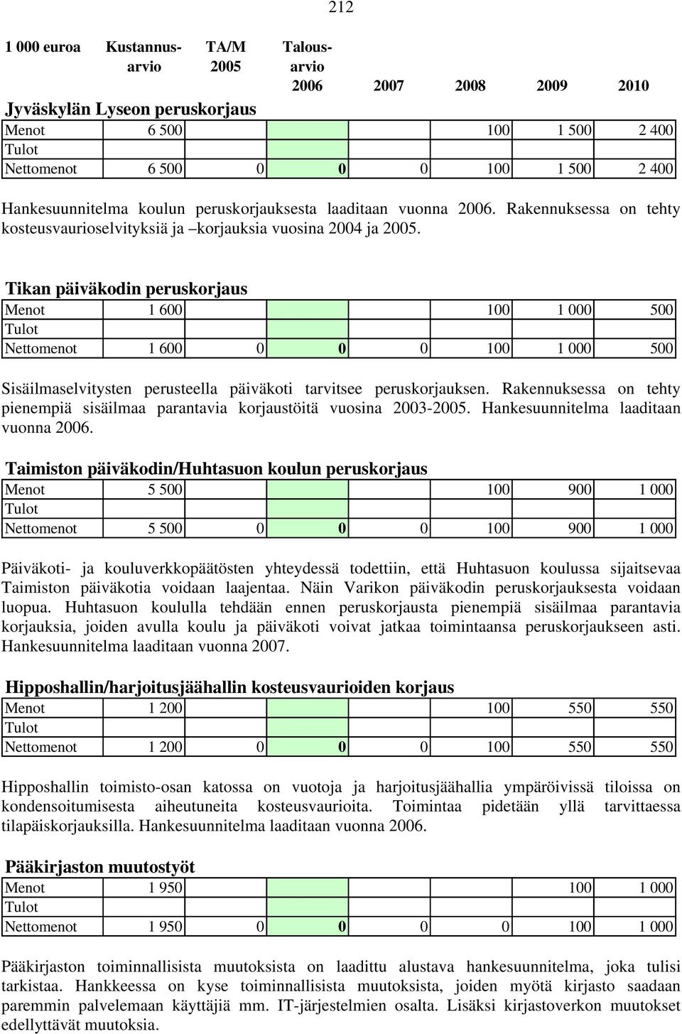 Tikan päiväkodin peruskorjaus Menot 1 600 100 1 000 500 Nettomenot 1 600 0 0 0 100 1 000 500 Sisäilmaselvitysten perusteella päiväkoti tarvitsee peruskorjauksen.