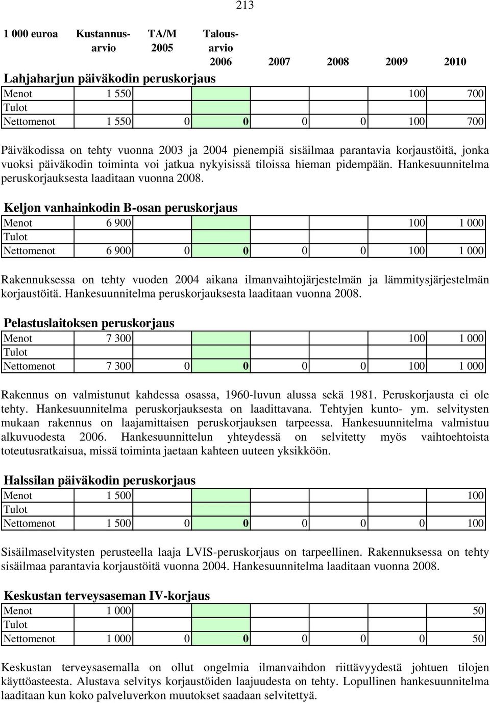 Keljon vanhainkodin B-osan peruskorjaus Menot 6 900 100 1 000 Nettomenot 6 900 0 0 0 0 100 1 000 Rakennuksessa on tehty vuoden 2004 aikana ilmanvaihtojärjestelmän ja lämmitysjärjestelmän korjaustöitä.