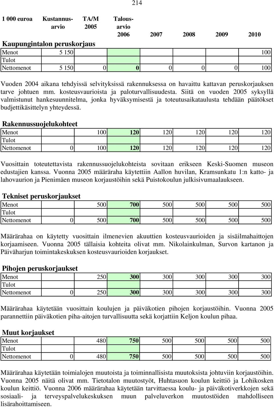 Rakennussuojelukohteet Menot 100 120 120 120 120 120 Nettomenot 0 100 120 120 120 120 120 Vuosittain toteutettavista rakennussuojelukohteista sovitaan erikseen Keski-Suomen museon edustajien kanssa.