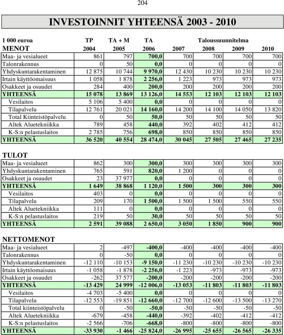 12 103 12 103 12 103 Vesilaitos 5 106 5 400 0,0 0 0 0 0 Tilapalvelu 12 761 20 021 14 160,0 14 200 14 100 14 050 13 820 Total Kiinteistöpalvelu 0 50 50,0 50 50 50 50 Altek Aluetekniikka 789 458 440,0