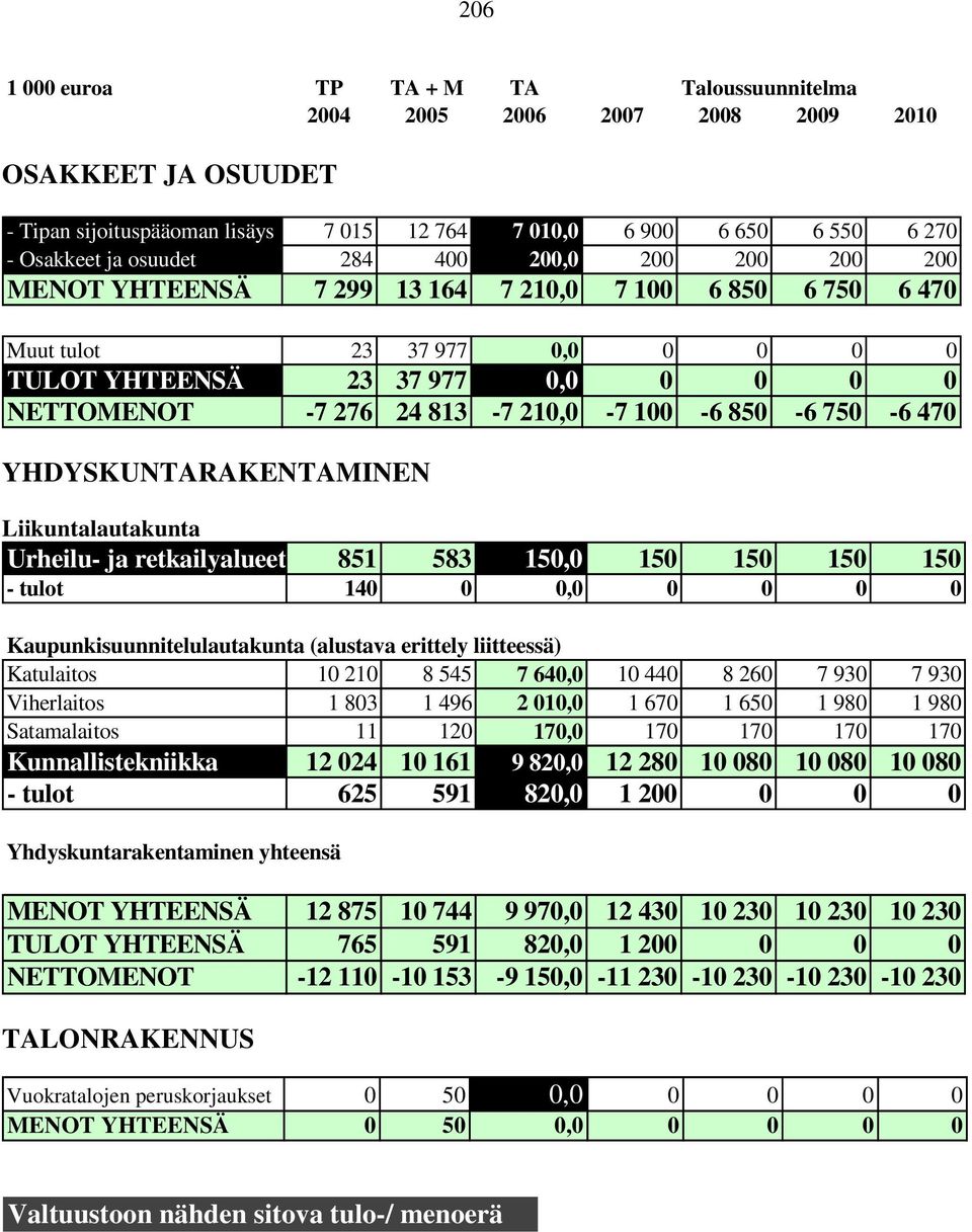 YHDYSKUNTARAKENTAMINEN Liikuntalautakunta Urheilu- ja retkailyalueet 851 583 150,0 150 150 150 150 - tulot 140 0 0,0 0 0 0 0 Kaupunkisuunnitelulautakunta (alustava erittely liitteessä) Katulaitos 10